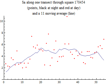 Graphics:Sa along one transect through square 170454 (points, black at night and red at day) and a 11 moving average (line)